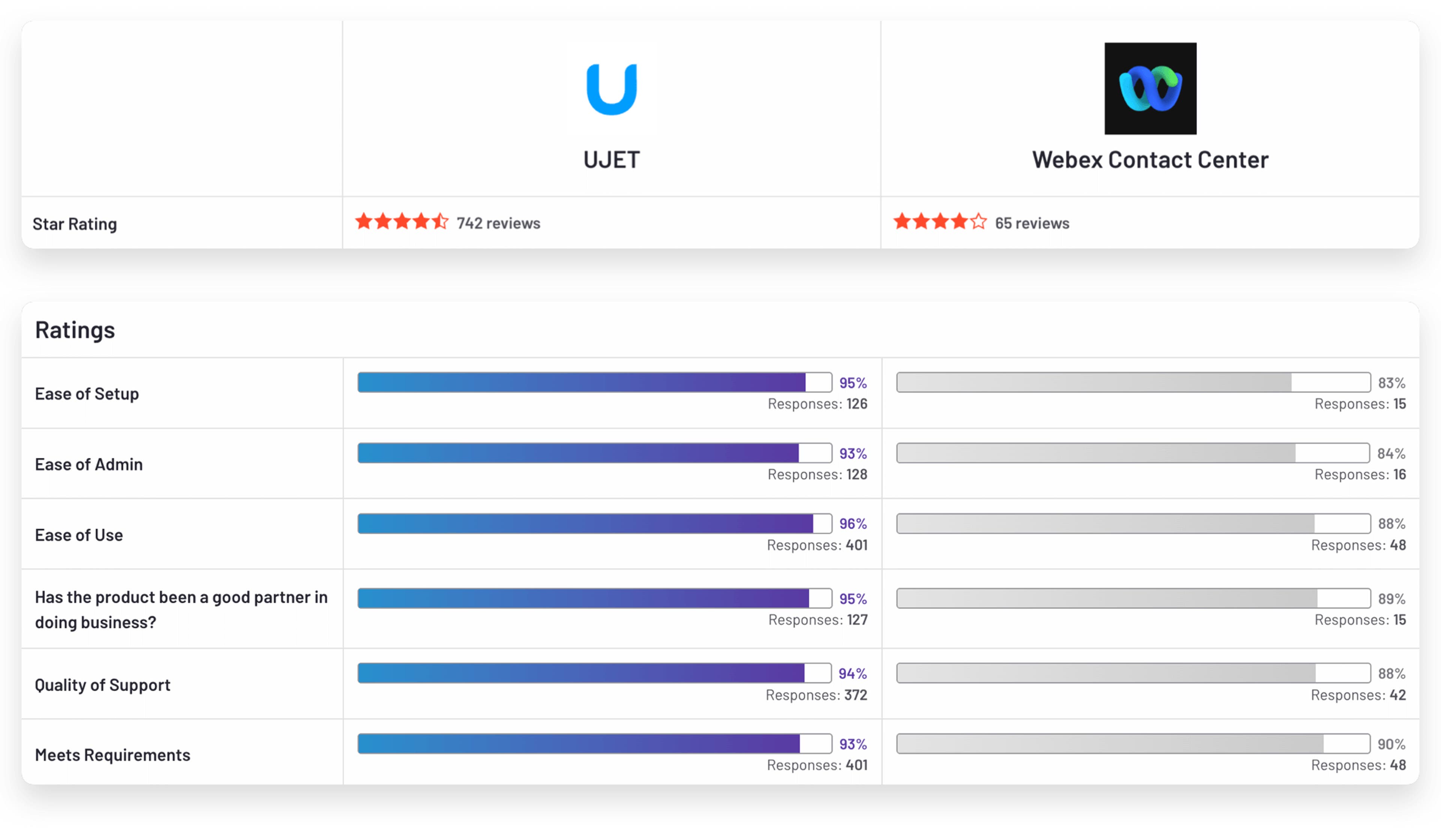 G2 Contact Center Software Comparison Chart The chart shows UJET Ranks Against Genesys Cloud CX. UJET ranks #1 on ease of setup, quality of support, ease of doing business with, meets requirements, and ease of use.